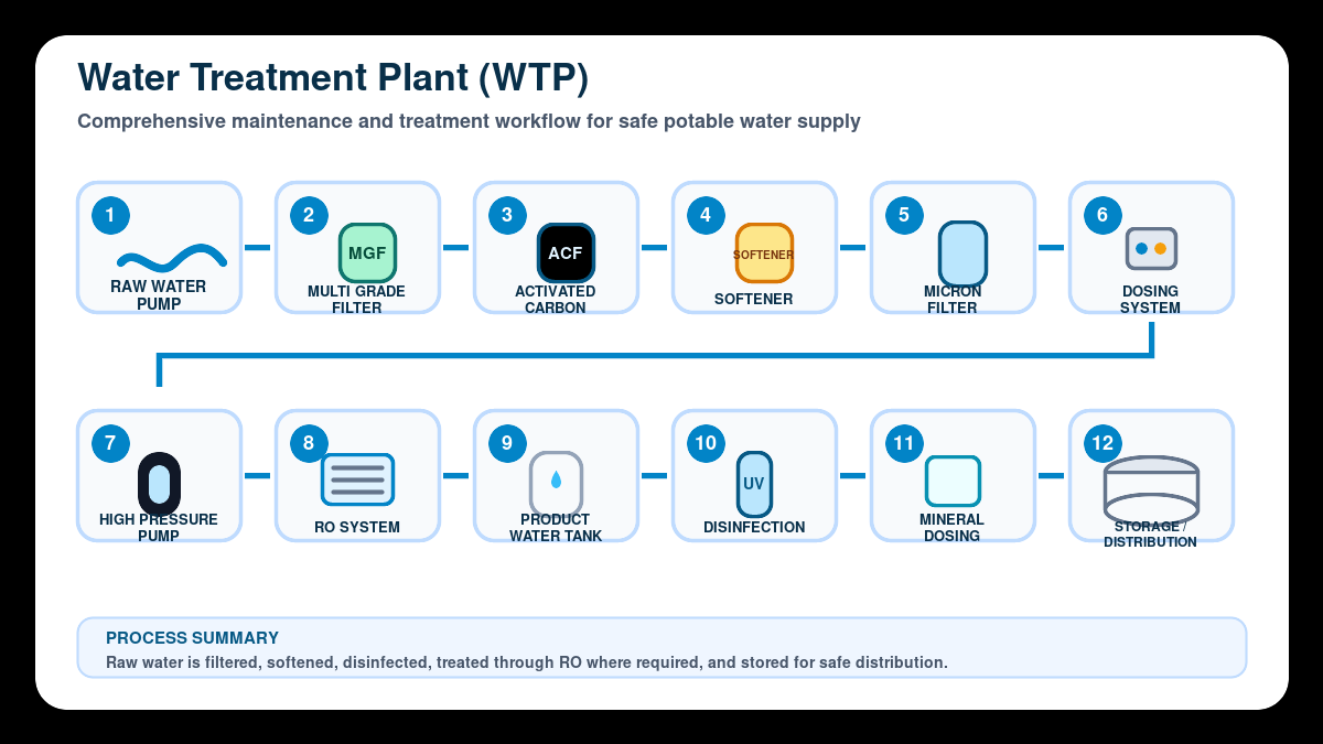 Water Treatment Plant
